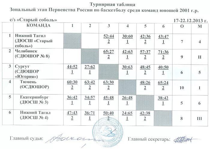 соревновательная таблица. турнирная олимпийская таблица по хоккею. таблица результатов по баскетболу на 6 команд. футбол 21 турнирная таблица. турнирная таблица баскетбол мужчины.