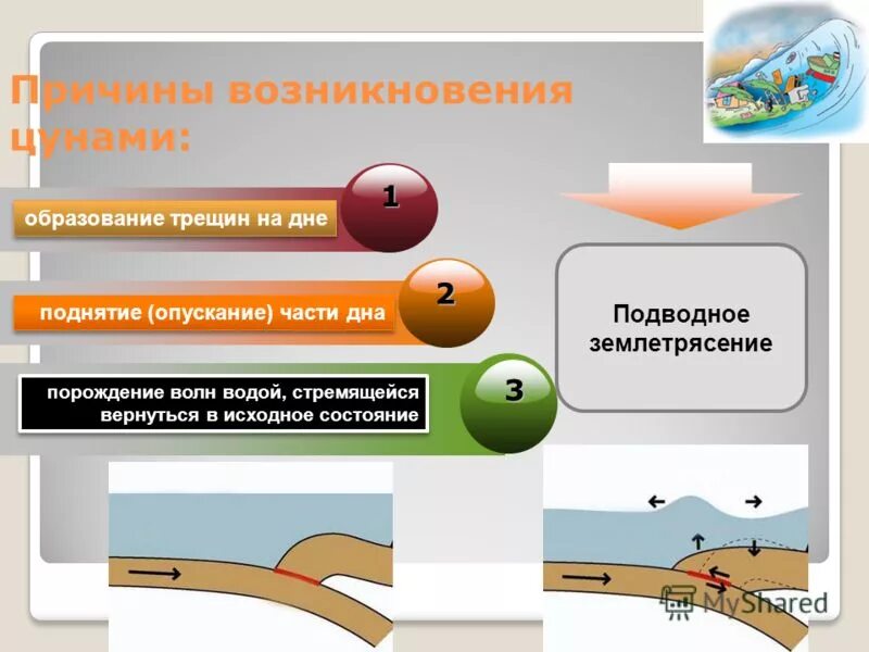 Схема образования цунами