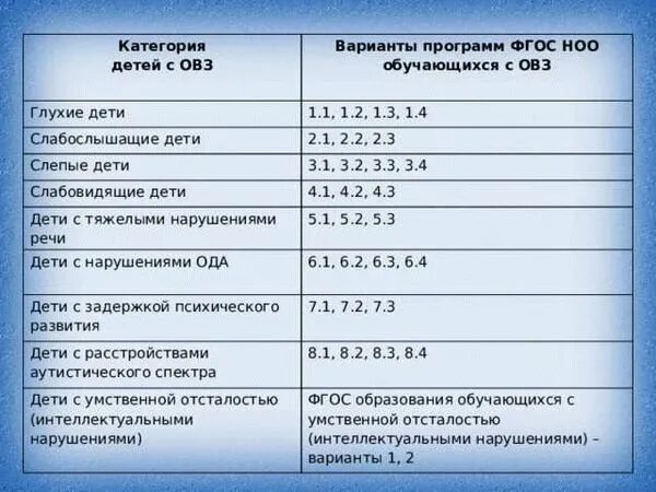 Умственная отсталость пмпк. Варианты ФГОС НОО ОВЗ. Дети с ОВЗ ФГОС таблица. Варианты обучения детей с РВЗ. Варианты программ для детей с ОВЗ.