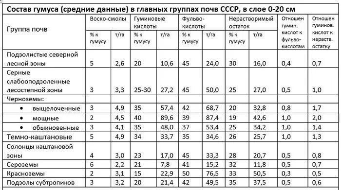 Малое количество гумуса в почвах тайги. Нормы содержания гумуса в почве. Состав почвенного гумуса. Содержание гумуса в почве таблица. Типы почв по содержанию гумуса.