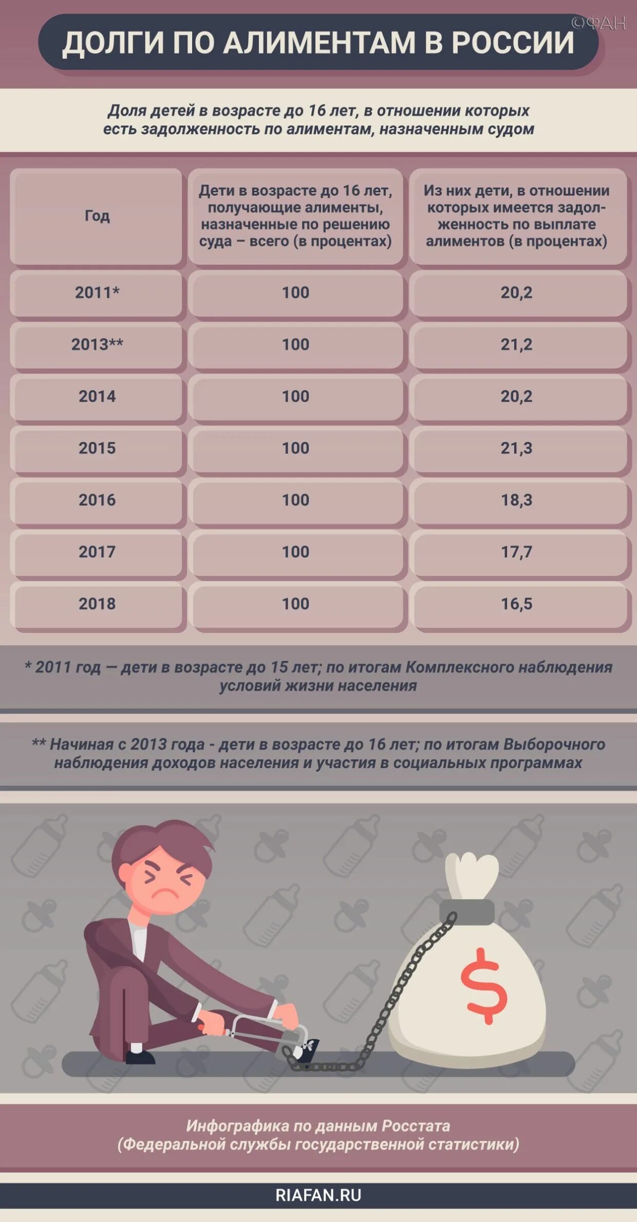 Алименты статистика. До какого возраста платят алименты. Алименты женщинам статистика. Статистика алиментов в России.