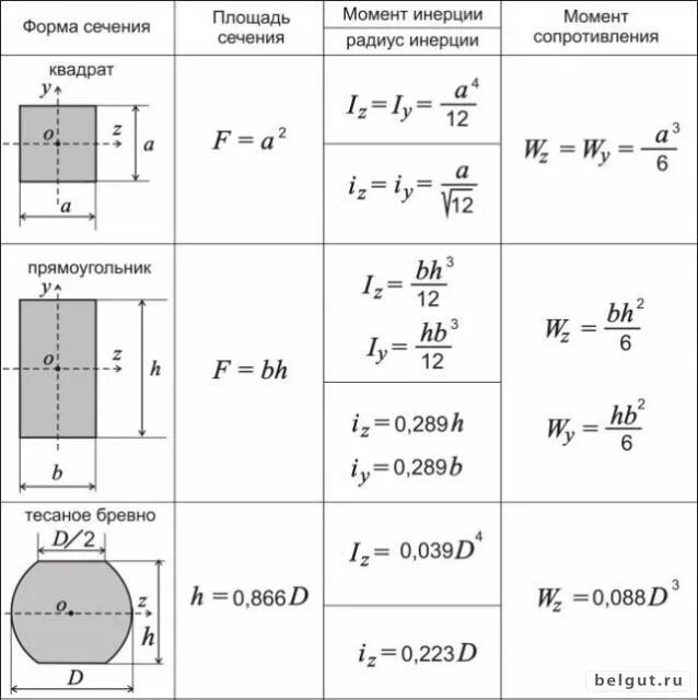 Осевой момент инерции сечения балки. Осевой момент сопротивления поперечного сечения балки. Момент инерции трубы формула. Осевой момент инерции прямоугольного сечения формула. Момент сопротивления изгибу