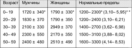 Сколько сахара в крови у мужчин. Уровень сахара в крови норма по возрастам таблица у мужчин. Нормы холестерина в крови у мужчин таблица по возрасту таблица норма. Таблица нормы Глюкозы в крови по возрастам у мужчин. Таблица нормы Глюкозы в крови по возрастам у женщин.