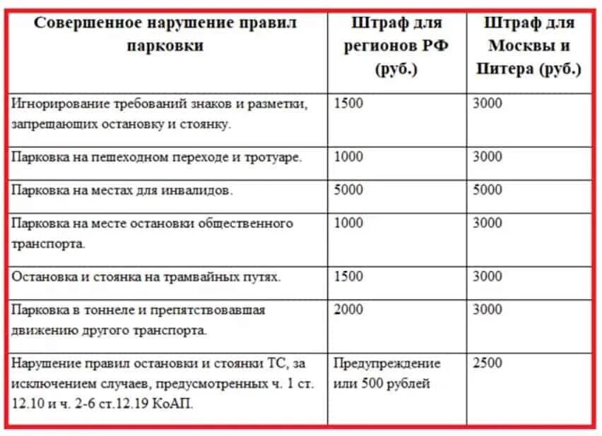 Новые штрафы для дачи 2024. Таблица штрафов за неправильную парковку. Штраф за неправильную парковку в Москве 2021. Штраф за неправильную парковку 2023. Штраф за стоянку в неположенном месте 2022.