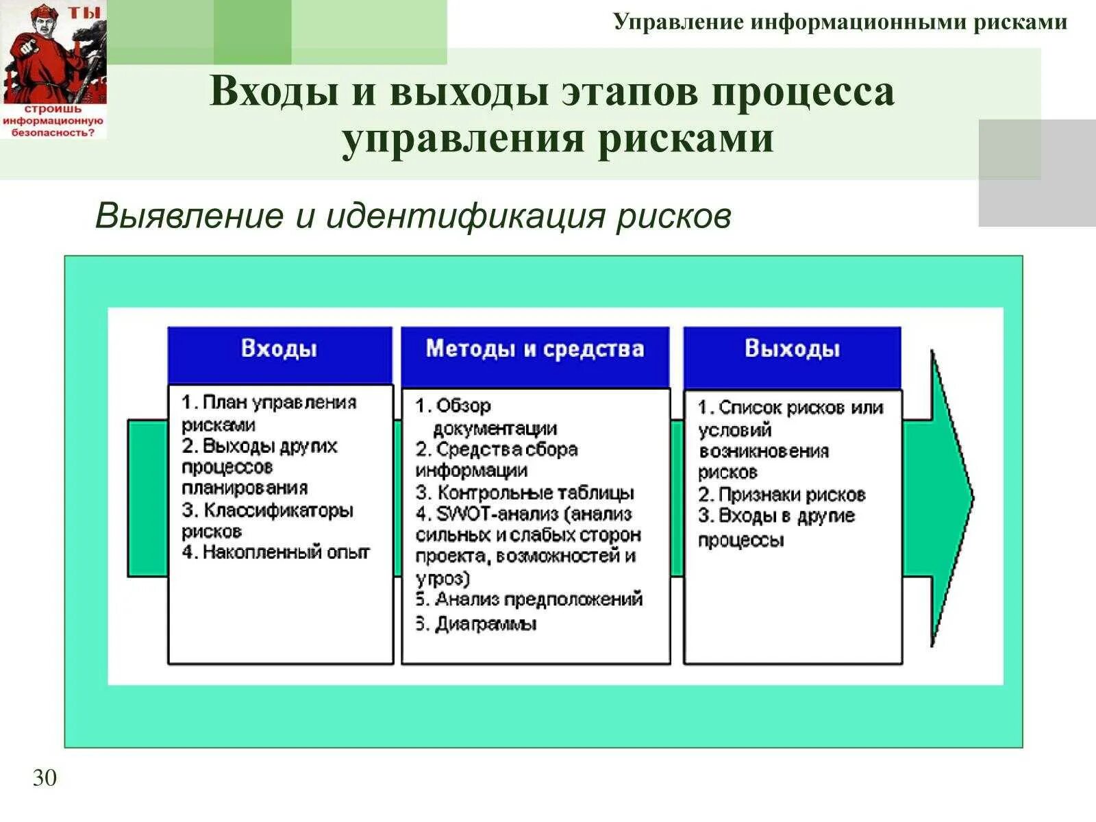 Риски ис. Управление информационными рисками. Методы управления информационными рисками. Принципы управления информационными рисками. Механизмы управления информационными рисками.