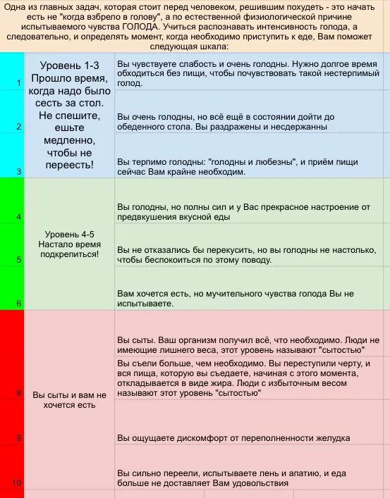 Питание по голоду. Уровни голода. Как научиться питаться по голоду. Шкала голода и насыщения. Как определить голод