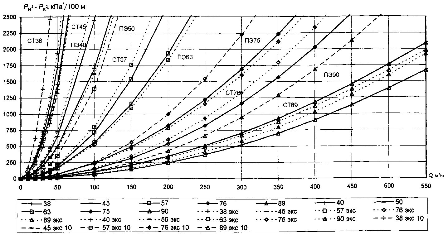 Сп 42 101 2003 газораспределительные. Номограмма потерь давления газа в трубопроводах. График потери давления газа в газопроводе. Таблица удельных потерь давления в трубопроводе(Номограмма). Удельные потери давления в газопроводе по номограмме.