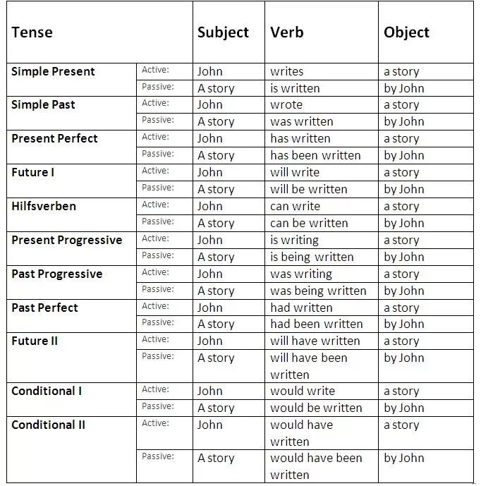 Active and passive form of verbs. Active passive таблица. passive form of the verbs в английском языке. active and passive verbs в английском. пассивный залог в английском языке таблица.