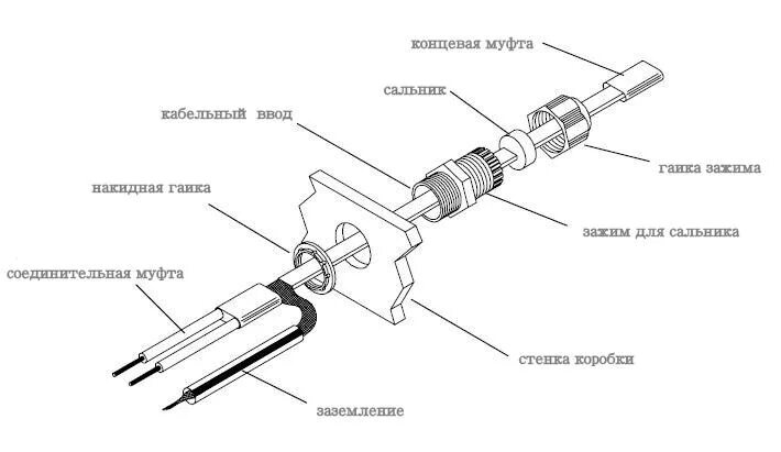 Сборка кабельного ввода. Кабельный ввод для бронированного кабеля в трубе. Сальник муфта для ввода кабеля. Кабельный ввод для бронированного кабеля с заземлением. Сальник металлический для ввода кабеля 8-15.