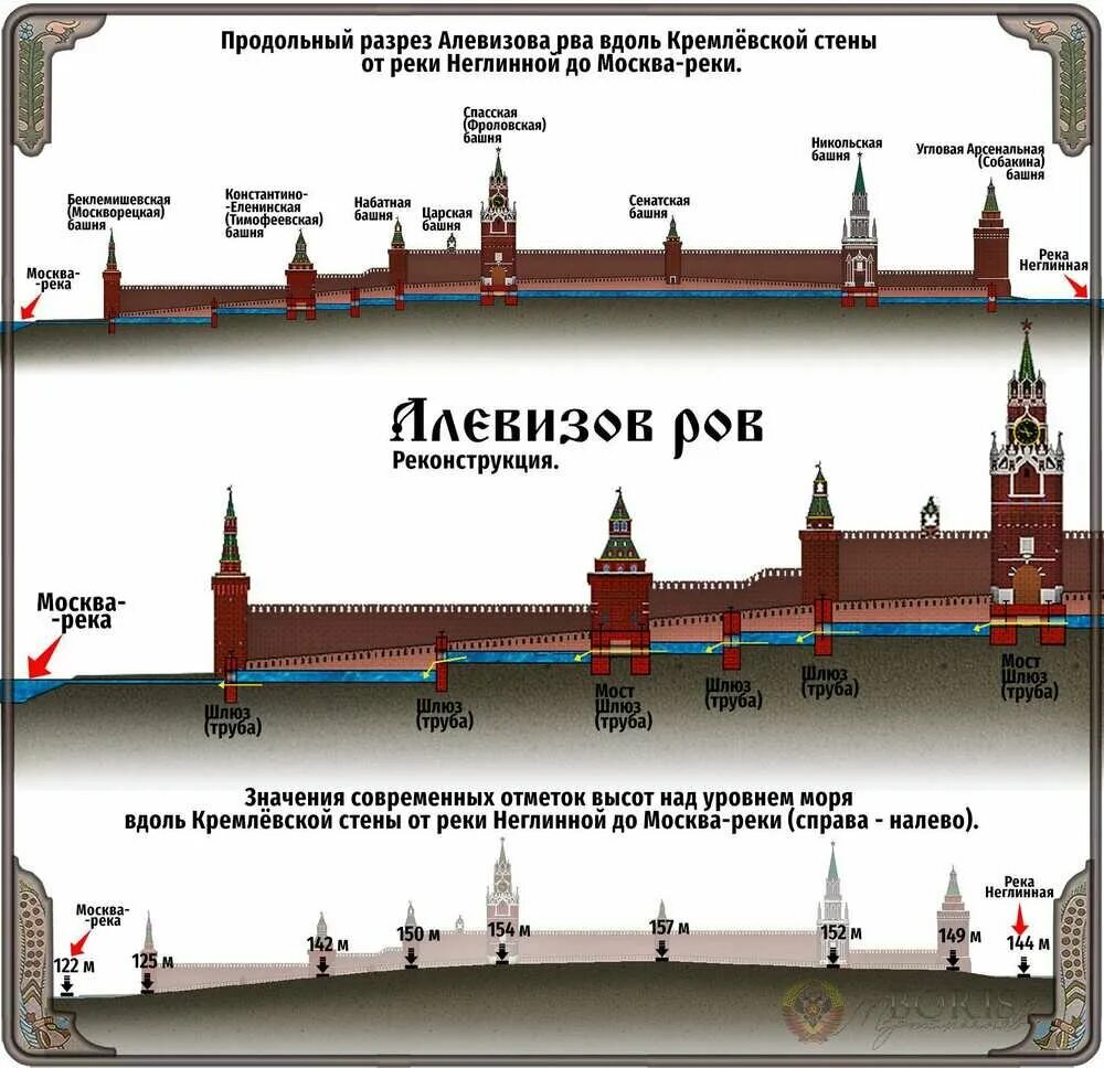 Высота стен кремля. Алевизов ров Московского Кремля реконструкция. Москва Кремль Алевизов ров. Башни Московского Кремля схема. Алевизов ров на красной площади.