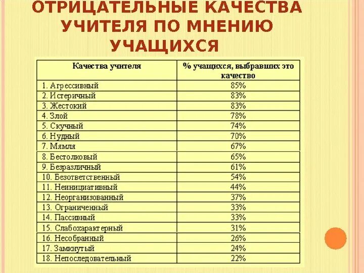 5 качеств отца. Отрицательные качествв. Отрицательные кавктсва. Отрица качества. Отрицательные качества педагога.