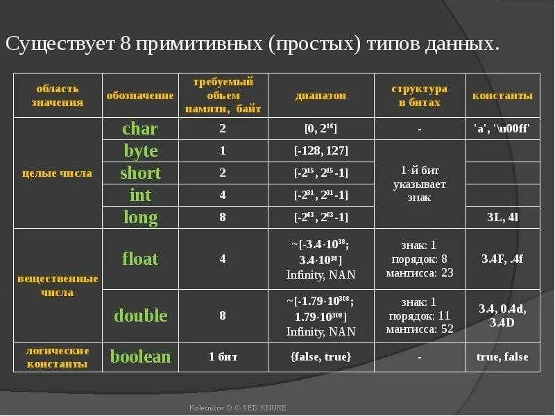 C переменная время