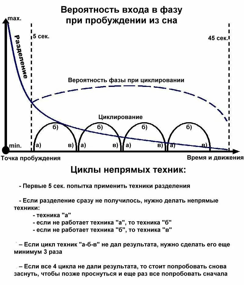 Пробуждение анализ. Фазы сна для пробуждения. Фазы и циклы сна. Техники входа в осознанный сон. Техника вхождения в осознанный сон.