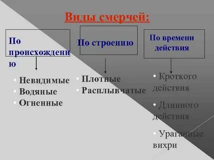 Виды смерчей