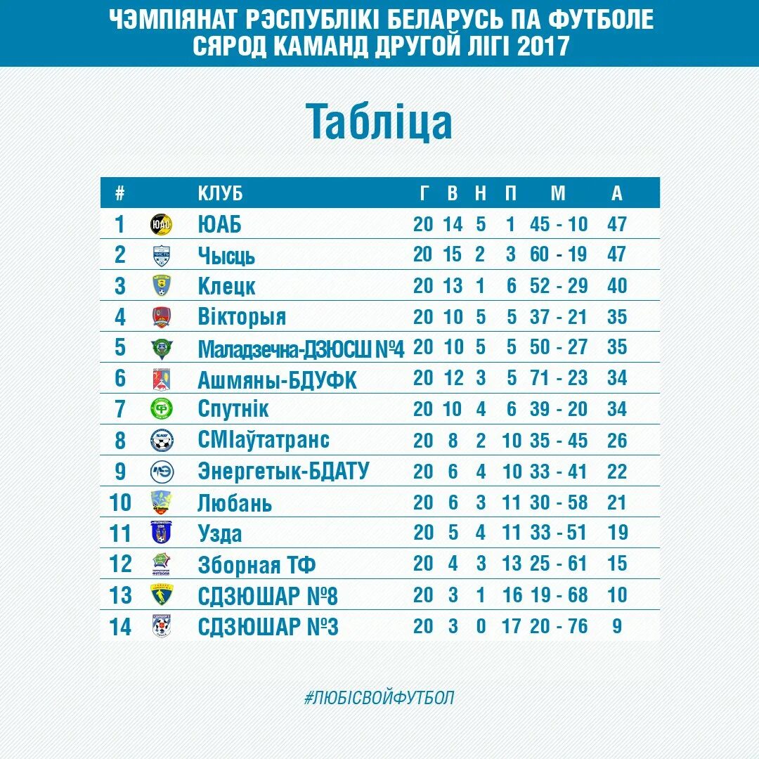 Таблица беларуси по футболу на сегодня. Хорватия турнирная таблица. Таблица чемпионата Хорватии. Таблица чемпионата Хорватии по футболу. Чемпионат Хорватии по футболу турнирная таблица.