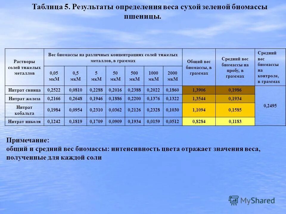 тяжелые металлы в растениях. антисептическое средство из группы солей тяжелых металлов. соли тяжелых металлов антисептики. антисептики солей тяжелых металлов. приготовление раствора соли.