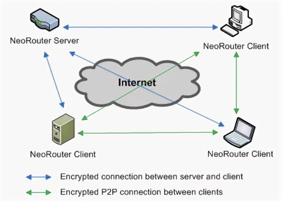 NEOROUTER 1 клиент и 2 сервера. P2p связь. Серверы с НЭО. Between client
