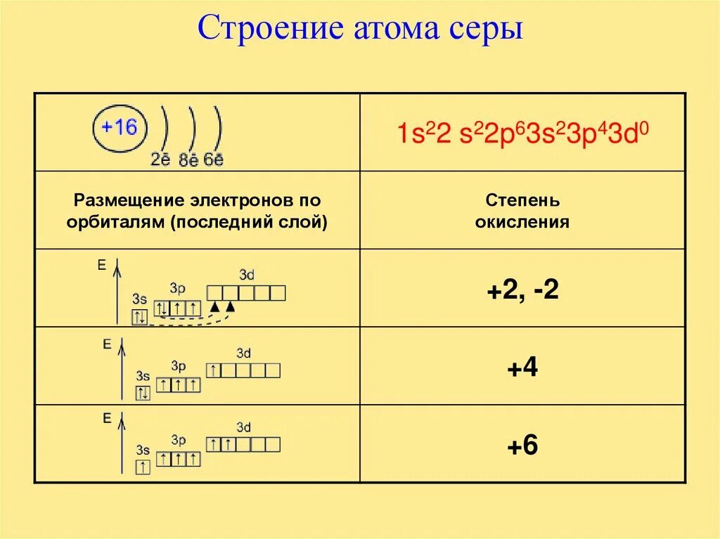 Изобразите схему строения атома серы. Строение электронных оболочек атомов серы. Сера электронная схема строения атома. Изображение строения атома серы.