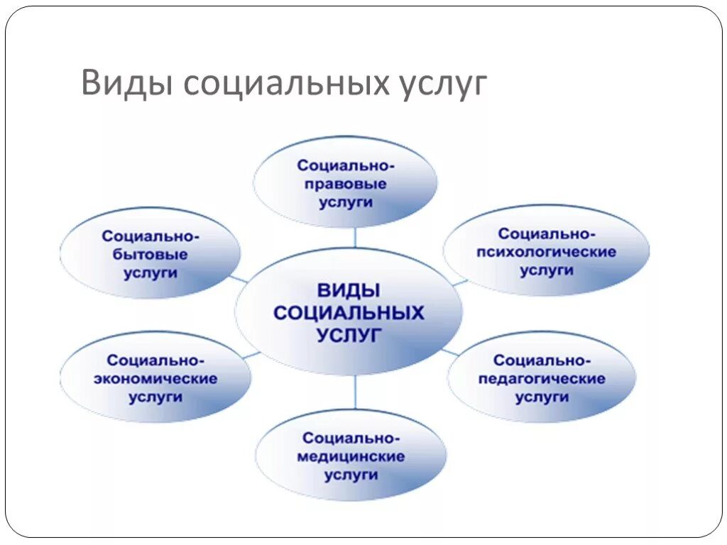 Формы социального обслуживания учреждения. Виды социальных услуг схема. Виды социального обслуживания схема. Виды социальных услуг населению. Формы социального обслуживания населения схема.