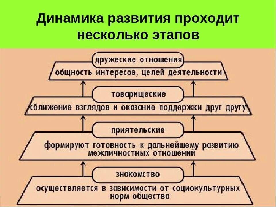 Не было развития отношений. Этапы развития отношений. Этапы развития межличностных отношений. Стадии межличностных отношений. Этапы становления отношений.