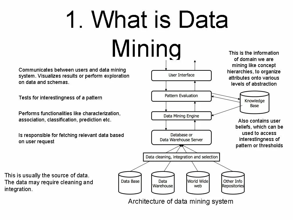 1 data mining. Data mining схема. понятие data mining. классы систем data mining схема. первые системы data mining.