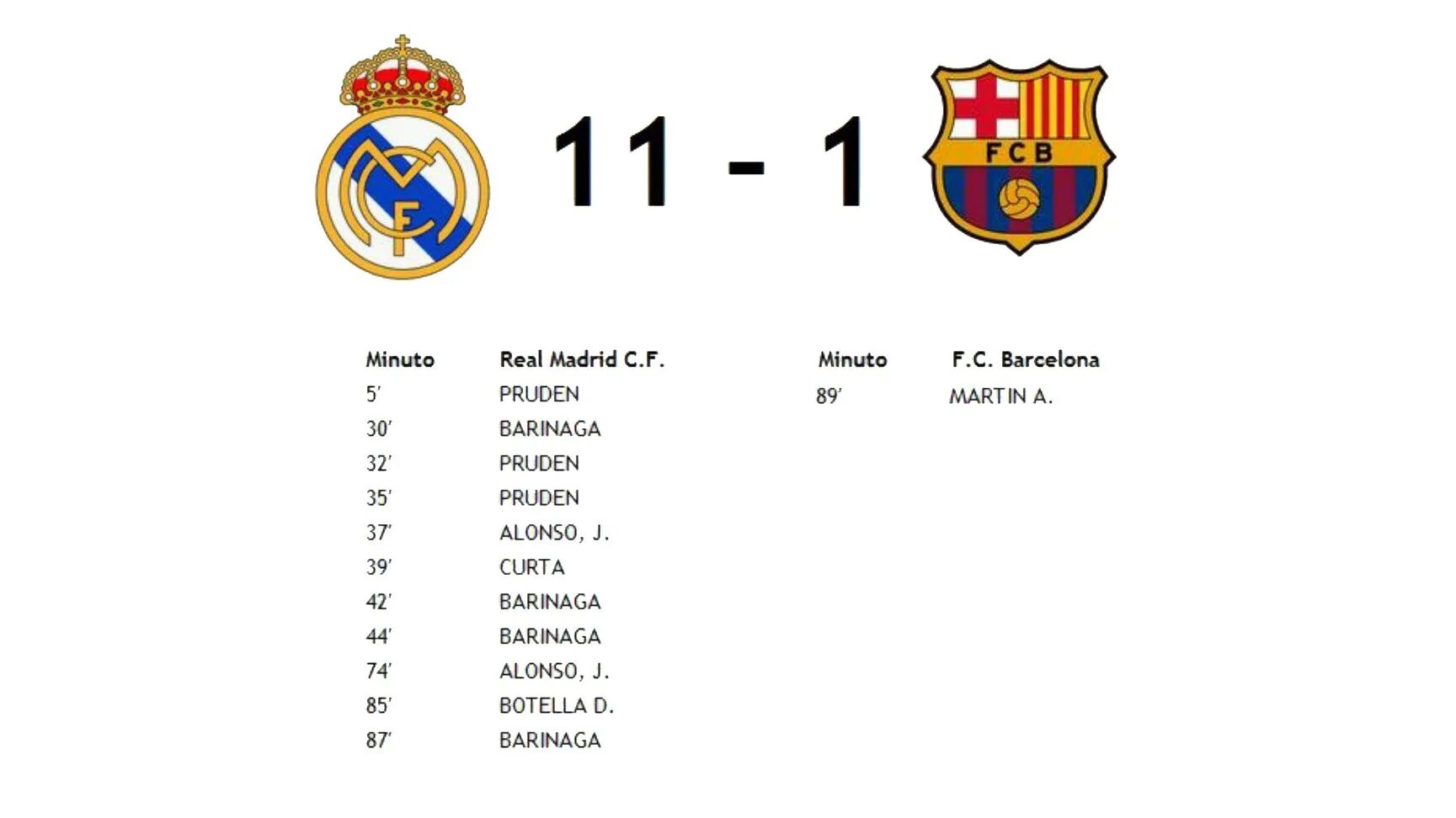1 11 Реал 1-11 Барселона. Реал Мадрид против Барселоны 11:1. Барса Реал Мадрид 15-1. Реал Мадрид 11-1 Барселона статистика.