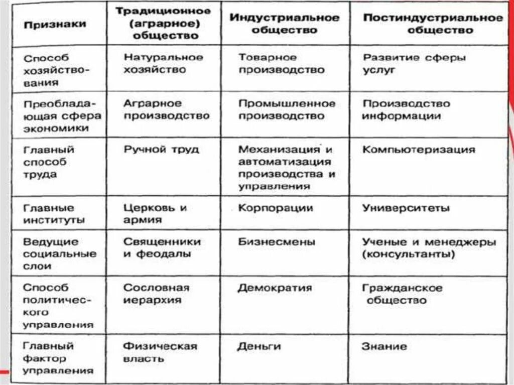 Стадии развития общества таблица. Ступени развития общества Обществознание. Ступени развития общества Обществознание 8. Ступени развития общества 8 класс. Основа хозяйства традиционного общества