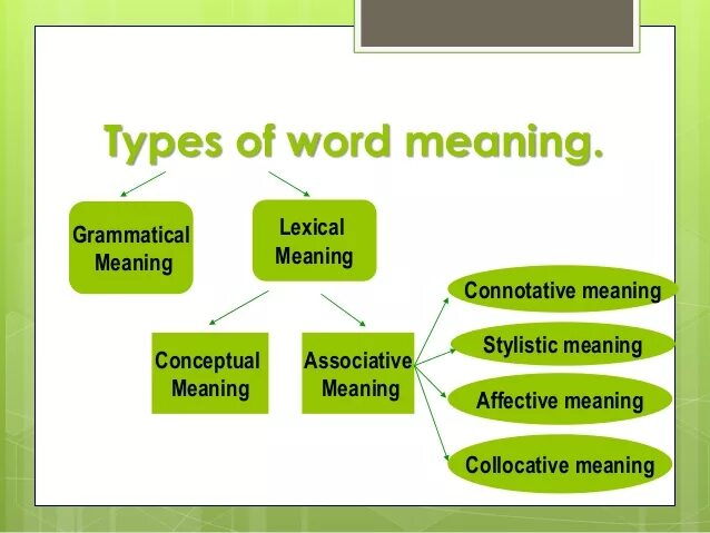 Grammatical meaning of the Word. Lexical and grammatical meaning of the Word. Types of Word meaning. Grammatical meaning in Lexicology.