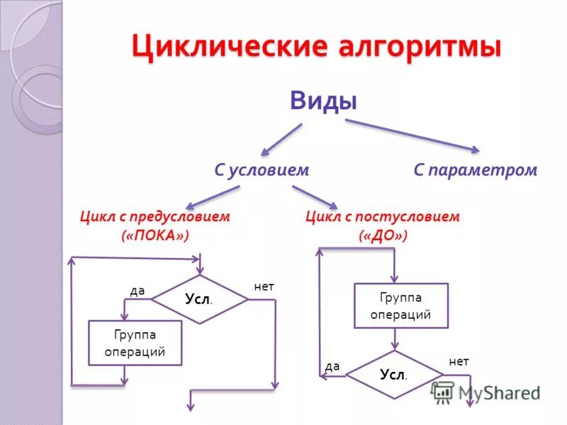 Тест циклические алгоритмы 8 класс