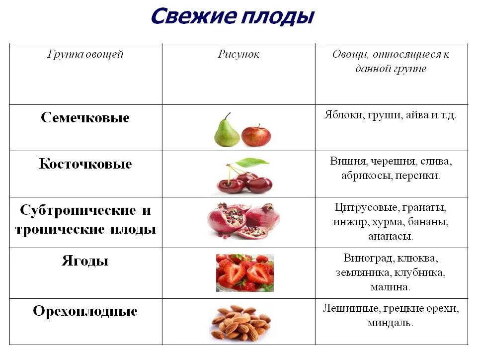 На какие группы подразделяются продукты