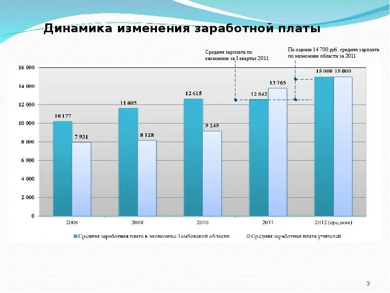 Динамика изменений организации. Динамика изменения заработной платы. Динамика средняя заработная плата. Динамика среднемесячной заработной платы. Динамика заработной платы в организации.