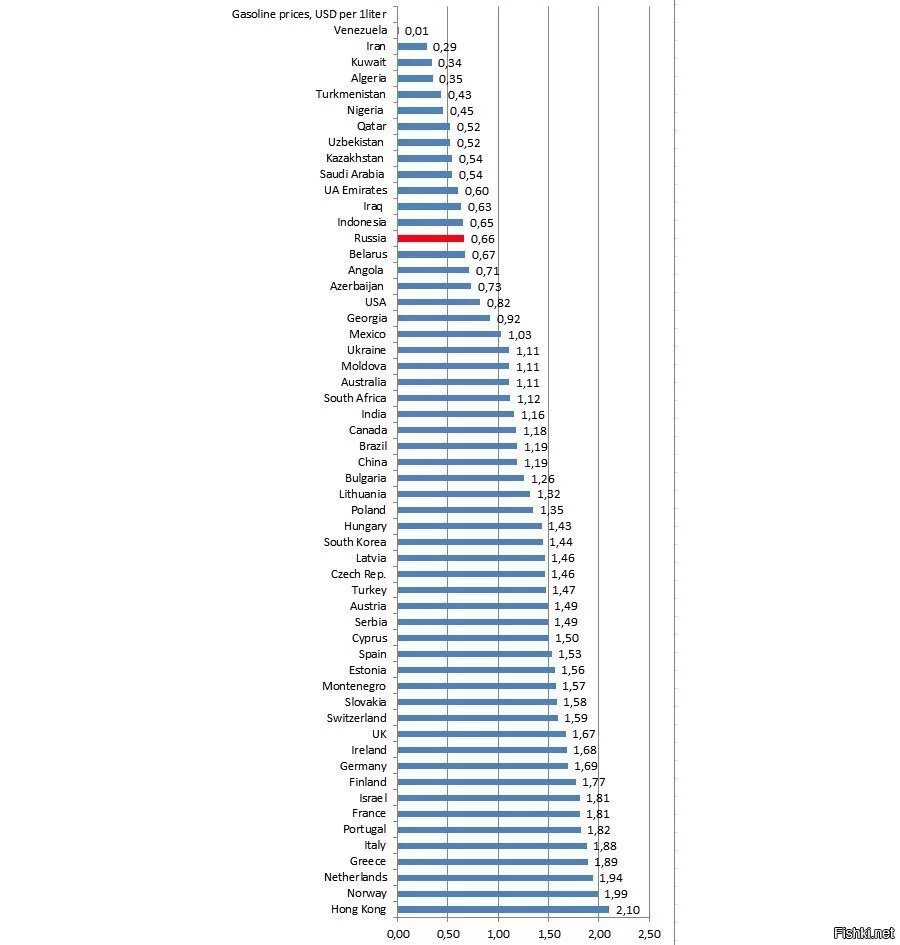 Сколько стоит самый дорогой бензин. Средняя стоимость бензина по странам. Цены на бензин в странах. Самый дешевый бензин по странам.