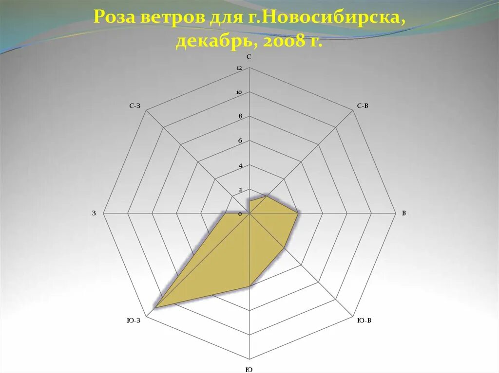 Направления ветров санкт петербург