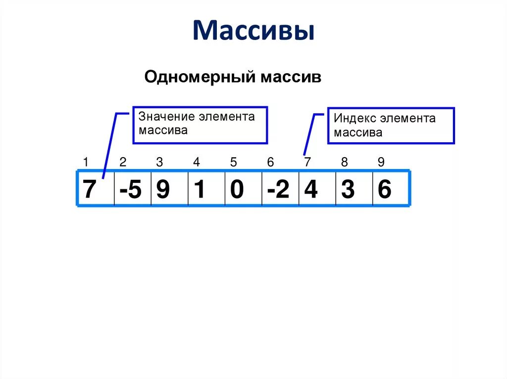 Массивы 8 класс информатика. Что такое массив в программировании. Одномерный массив. Одномерный массив пример. Одномерный массив это в информатике.