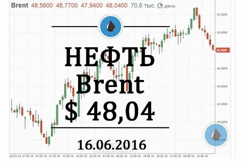 Курс брент сегодня