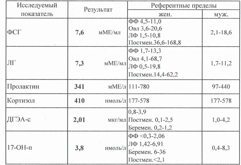 Пролактин 8. Норма пролактина на 2 день цикла. Норма пролактина у женщин на 22 день цикла. Пролактин норма у женщин по возрасту 35 лет таблица. Норма пролактина у женщин на 3 день цикла.