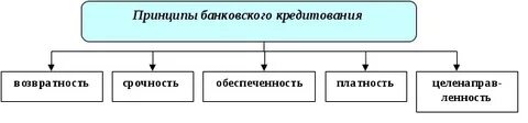 Банковские кредиты теория