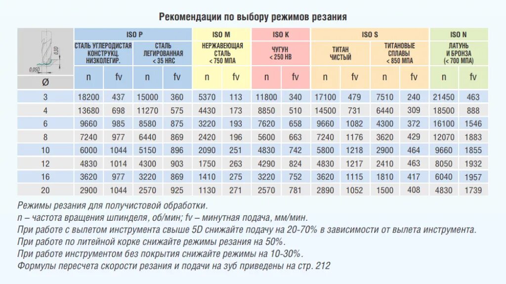 8140 3 расшифровка. Таблица оборотов и подачи на токарном станке. Таблица оборотов токарного станка. Скорость резания на токарном станке таблица. Таблица резания для фрезерных станков с ЧПУ.