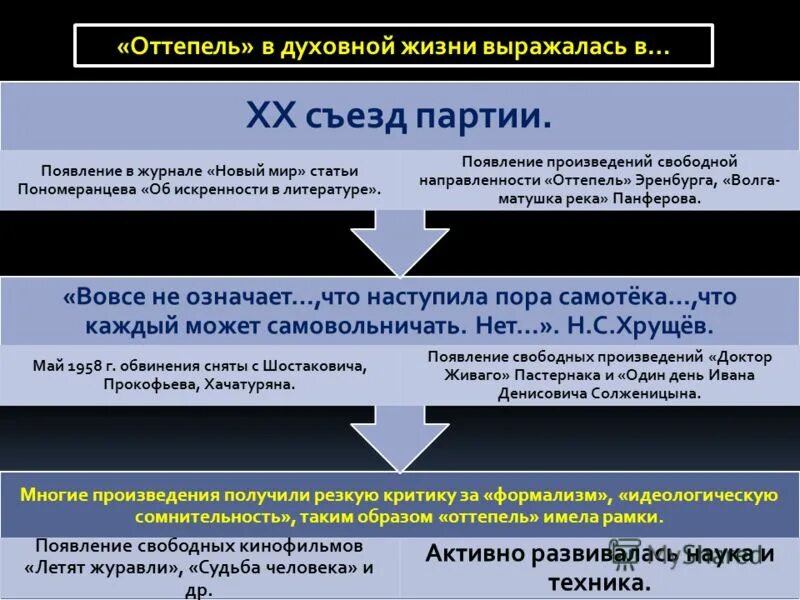 Общество 11 номера. Оттепель в духовной жизни. Оттепель в культуре. Оттепель в культуре плюсы и минусы. Оттепель в духовной жизни кратко.