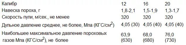 Навеска 5 г это. Навеска пороха Ирбис 35. Навеска пороха Сильвер для 12 калибра.