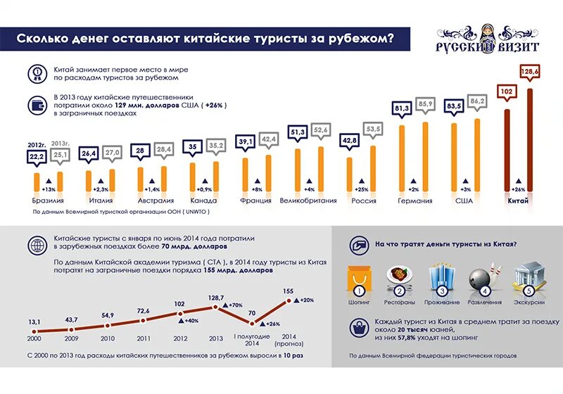 Сколько потратили туристы. Турист тратит деньги. Количество туристов в Китае в 2013 году. Статистика туристов в Китай. Сколько денег.