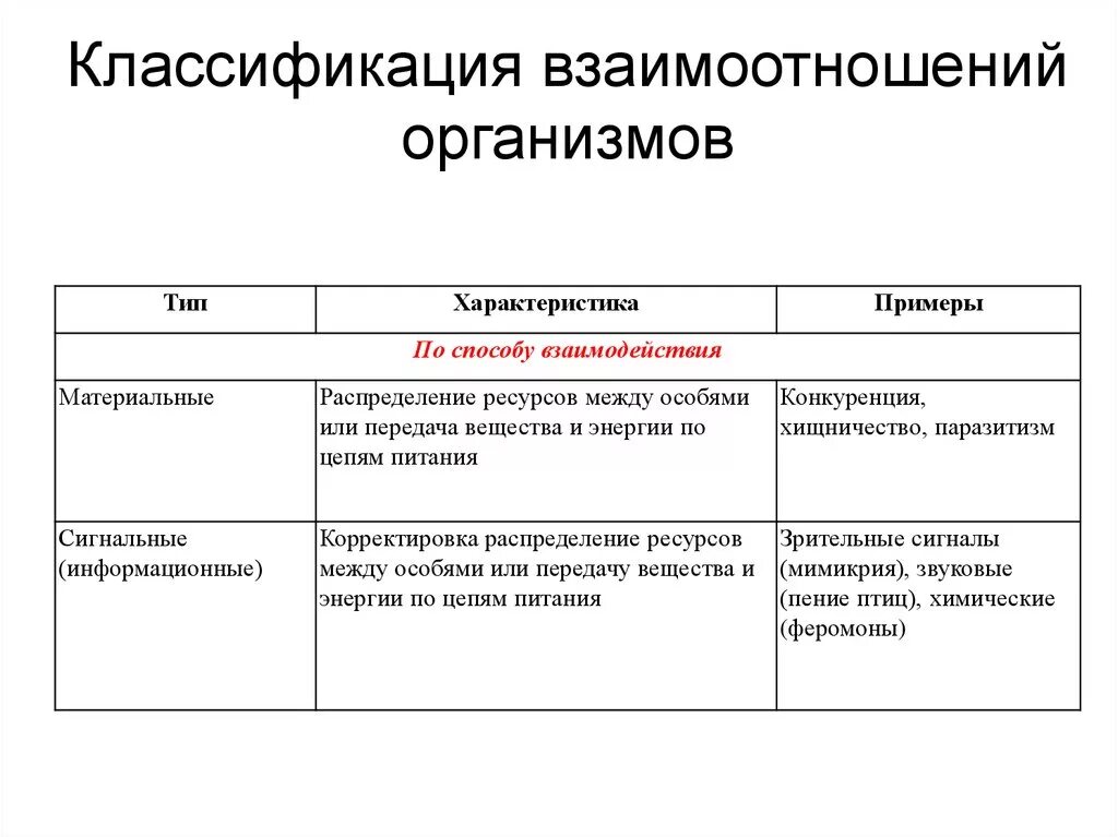 Типы отношений между растениями. Формы взаимодействия между организмами таблица. Типы взаимоотношений между организмами таблица с примерами. Типы связей между организмами. Типы взаимоотношений между организмами схема.