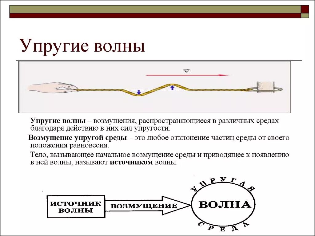 Примеры видов волн не относящихся к упругим Упругой волной называют