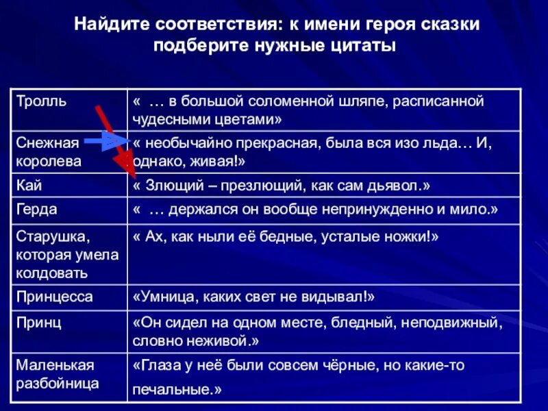 План сказки снежная королева 5 класс. Цитатная характеристика героев сказки «Снежная Королева». Характеристика сказки Снежная Королева. Характеристика главных героев сказки Снежная Королева. Снежная Королева цитаты.