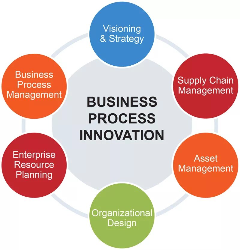 Conceptual data modeling. Enterprise activity. Types of innovations. Microsoft active directory. Enterprise activity.