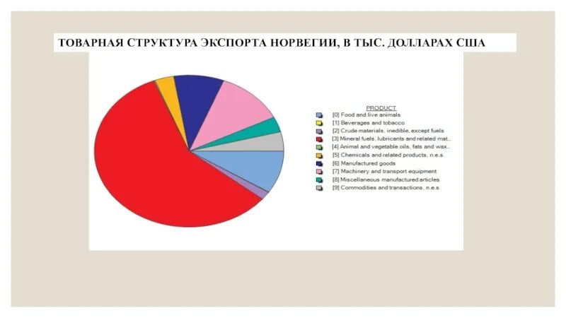 Норвегия экспортер. Структура экспорта Норвегии. Структура импорта Норвегии. Товарная структура экспорта Норвегии. Отраслевая структура экспорта Норвегии.