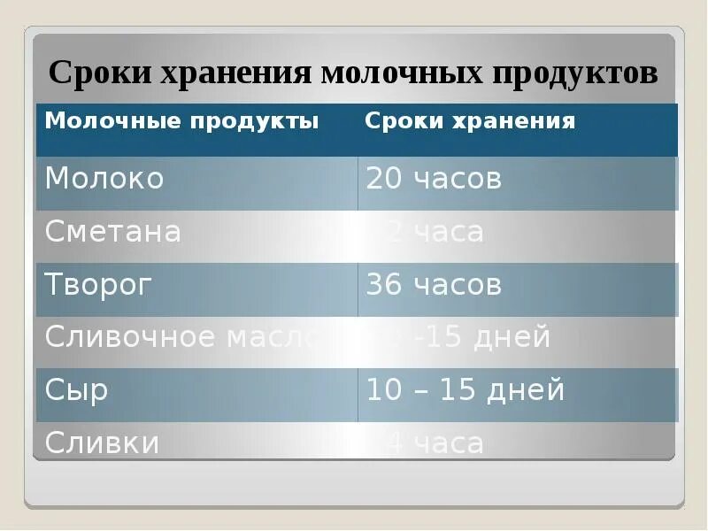 Сроки хранения молочных продуктов. Сроки годности молочной продукции. Сроки хранения молочной продукции. Сроки хранения кисломолочных продуктов. Срок годности творога в холодильнике