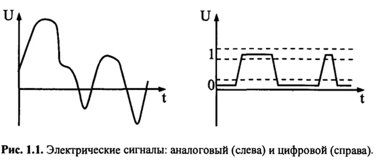 Аналоговый непрерывный. Аналоговый и цифровой сигнал. Аналоговые электрические сигналы. Аналоговые и Дискретные электрические сигналы. Понятие аналогового и цифрового сигнала.