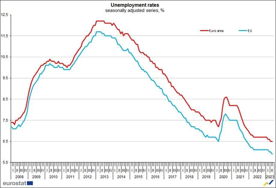 Безработица 2015 год. Безработица в Европе 2023. Безработица 2022. Безработица в Беларуси 2022. Уровень безработицы 2023.