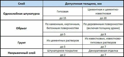 Через сколько можно второй слой штукатурки